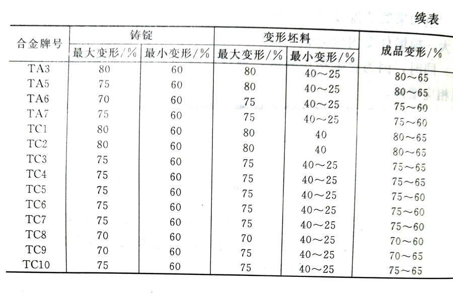 鈦合金鑄錠鍛造過(guò)程中如何選擇和控制變形量?