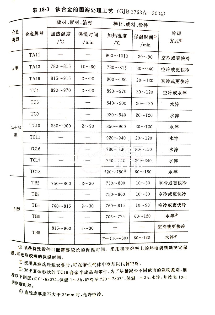 鈦合金棒、鈦合金鍛件的固溶處理工藝(GJB 3763A-2004)