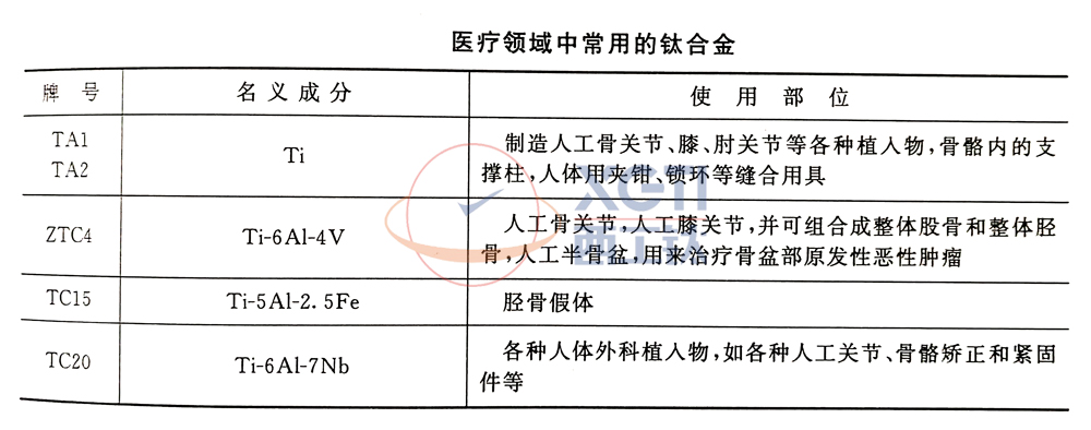 醫(yī)療領(lǐng)域中常用的鈦合金及使用部位